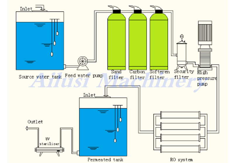 Process of Ro Water Treatment
